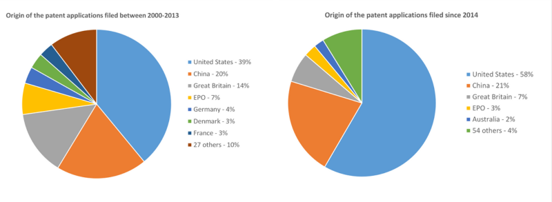 Origins of the patent applications filed 