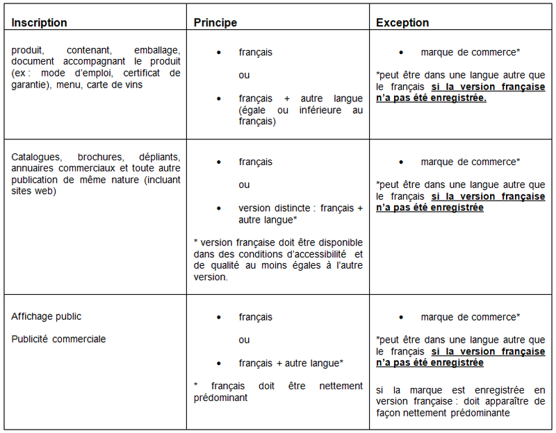 Tableau contenant des exemples d'application et des exceptions